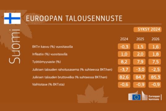 Talousennuste syksy 2024