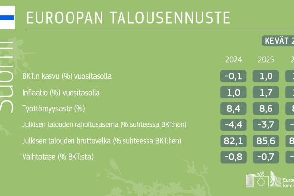 Kevään 2025 talousennuste